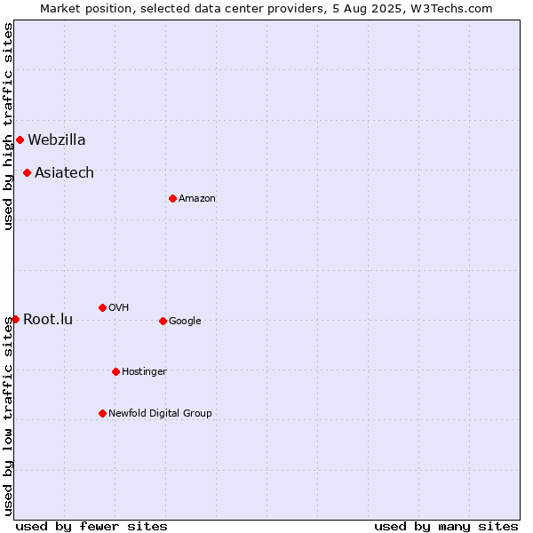 Market position of Asiatech vs. Webzilla vs. Root.lu
