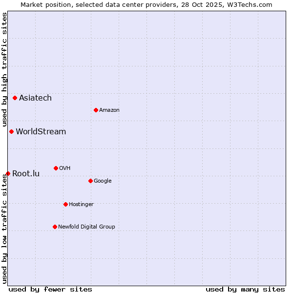 Market position of Asiatech vs. WorldStream vs. Root.lu