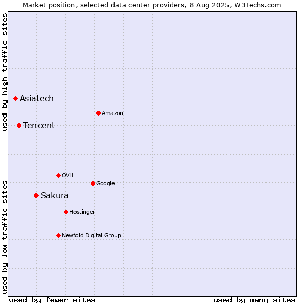 Market position of Sakura vs. Tencent vs. Asiatech
