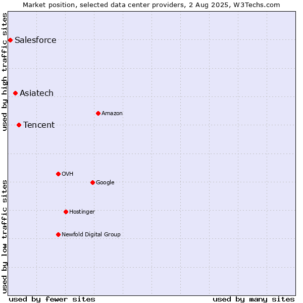 Market position of Tencent vs. Asiatech vs. Salesforce