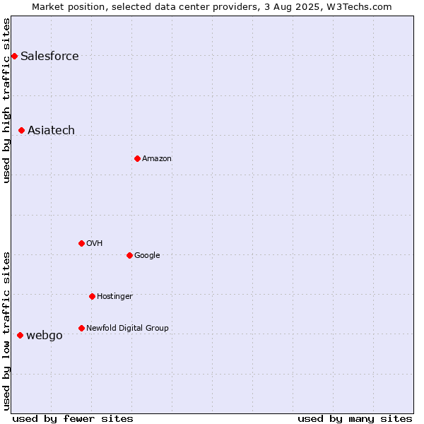 Market position of Asiatech vs. webgo vs. Salesforce