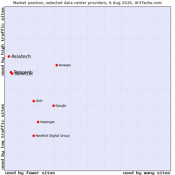Market position of Selectel vs. Tencent vs. Asiatech