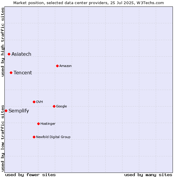 Market position of Tencent vs. Asiatech vs. Semplify