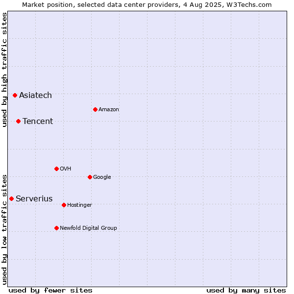 Market position of Tencent vs. Asiatech vs. Serverius