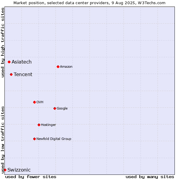 Market position of Tencent vs. Asiatech vs. Swizzonic