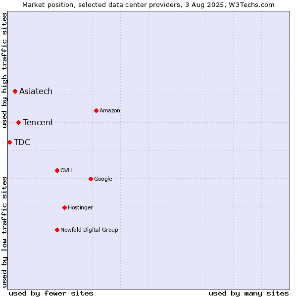 Market position of Tencent vs. Asiatech vs. TDC