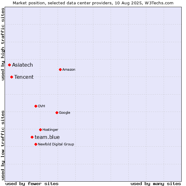 Market position of team.blue vs. Tencent vs. Asiatech