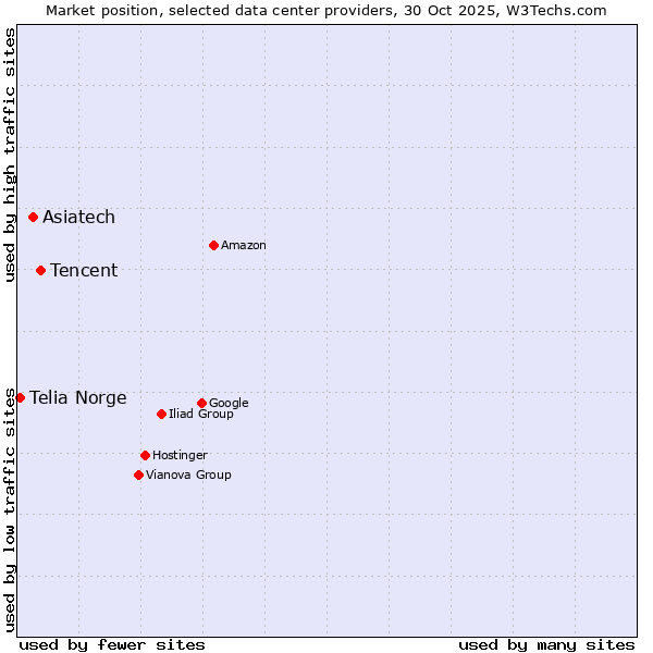 Market position of Tencent vs. Asiatech vs. Telia Norge