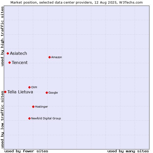 Market position of Tencent vs. Asiatech vs. Telia Lietuva