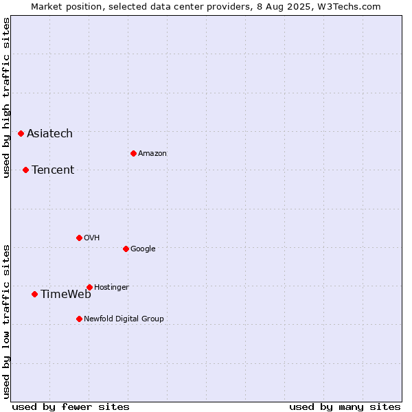Market position of TimeWeb vs. Tencent vs. Asiatech