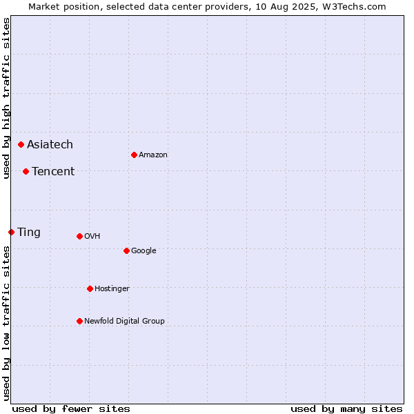 Market position of Tencent vs. Asiatech vs. Ting