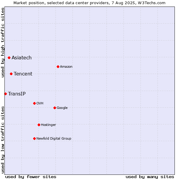 Market position of Tencent vs. Asiatech vs. TransIP