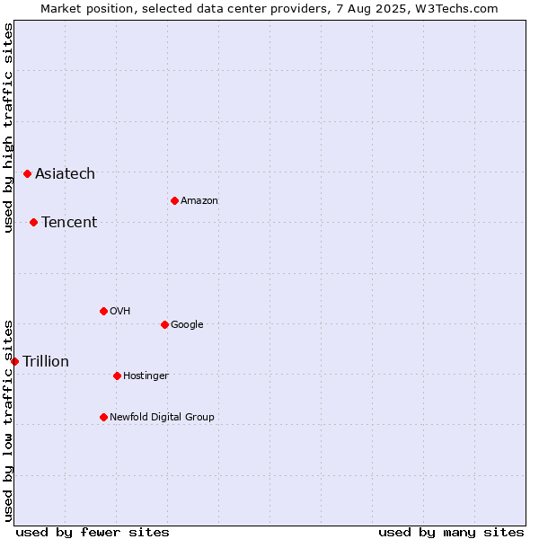 Market position of Tencent vs. Asiatech vs. Trillion