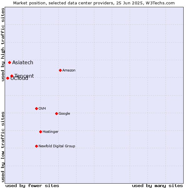 Market position of Tencent vs. Asiatech vs. UCloud