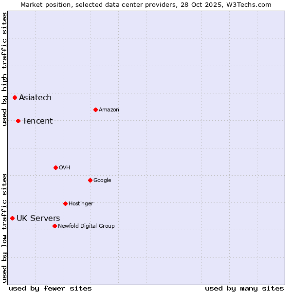 Market position of Tencent vs. Asiatech vs. UK Servers