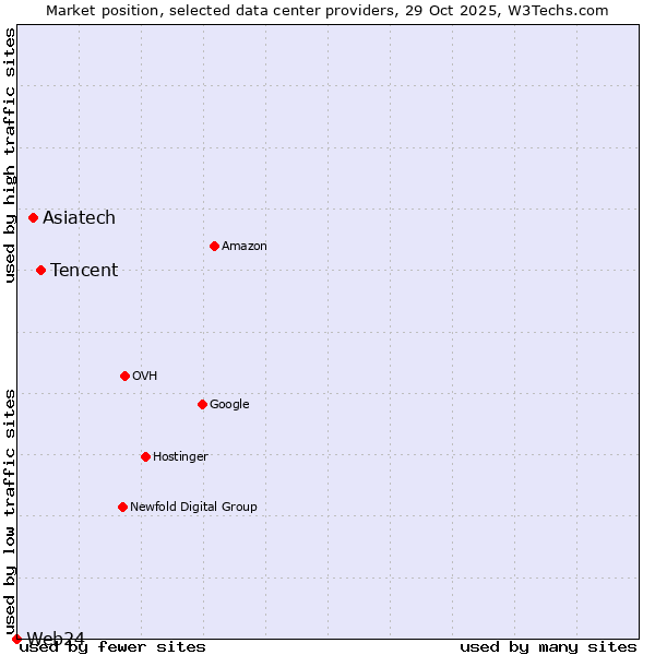 Market position of Tencent vs. Asiatech vs. Web24