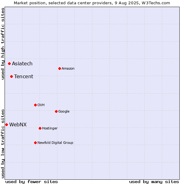 Market position of Tencent vs. Asiatech vs. WebNX