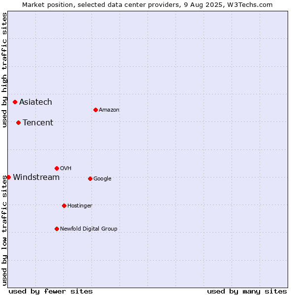 Market position of Tencent vs. Asiatech vs. Windstream