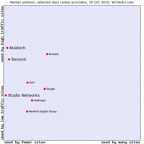 Market position of Tencent vs. Asiatech vs. Xtudio Networks