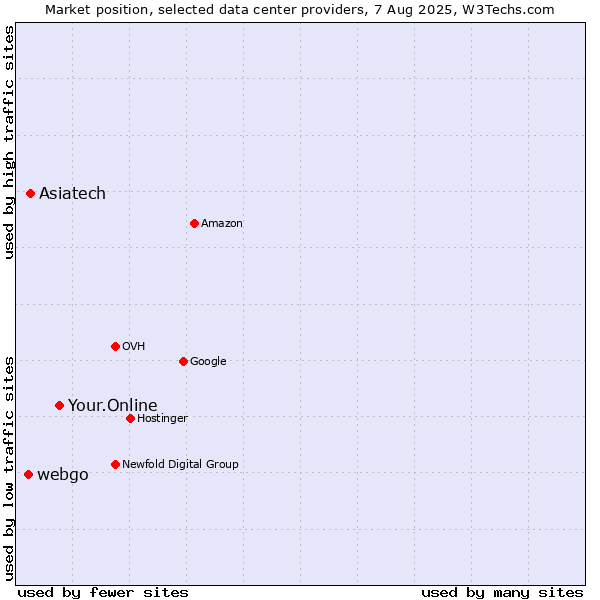 Market position of Your.Online vs. Asiatech vs. webgo