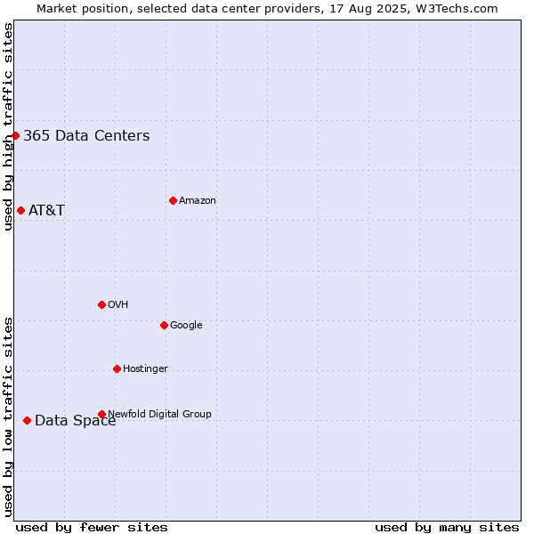 Market position of Data Space vs. AT&T vs. 365 Data Centers