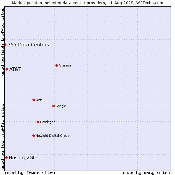 Market position of AT&T vs. Hosting2GO vs. 365 Data Centers
