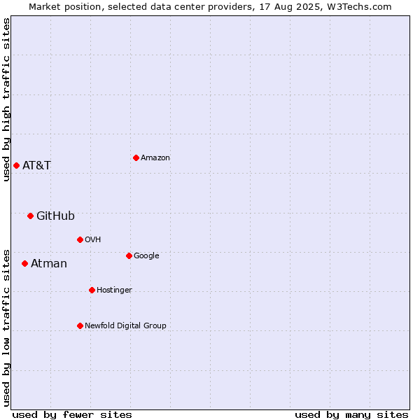 Market position of GitHub vs. Atman vs. AT&T