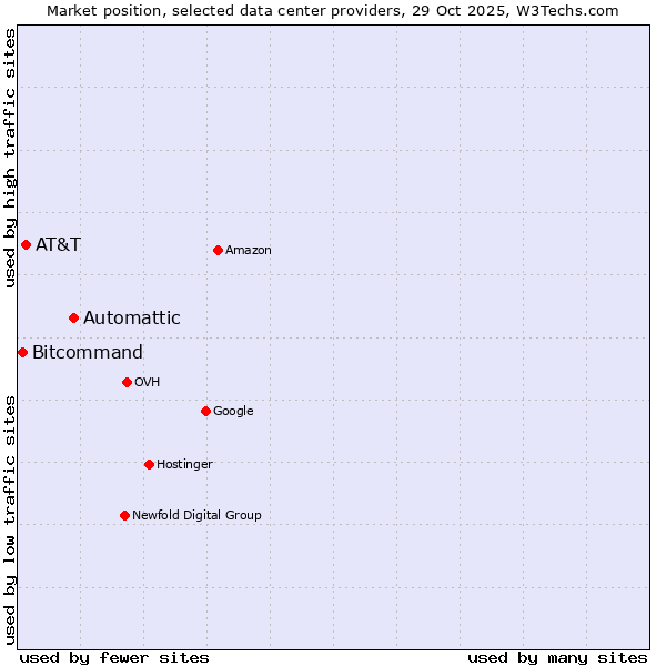 Market position of Automattic vs. AT&T vs. Bitcommand
