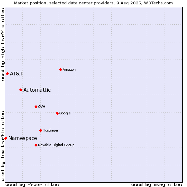 Market position of Automattic vs. AT&T vs. Namespace