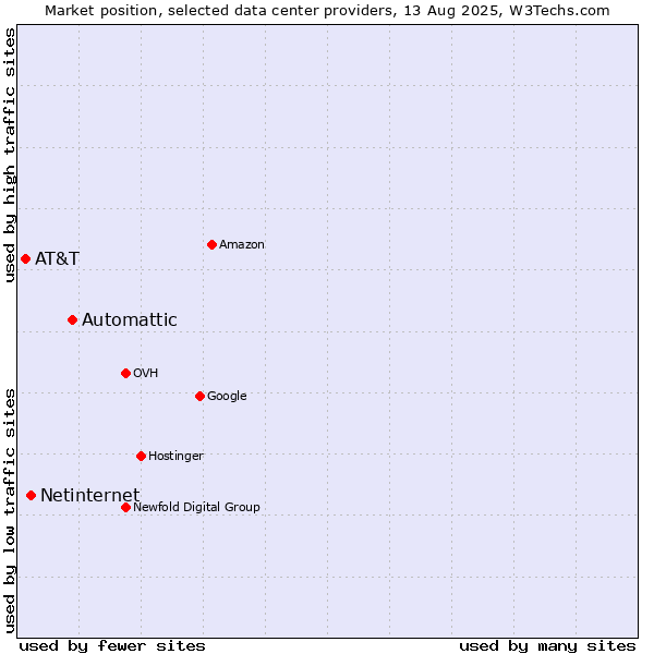 Market position of Automattic vs. Netinternet vs. AT&T