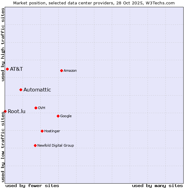 Market position of Automattic vs. AT&T vs. Root.lu