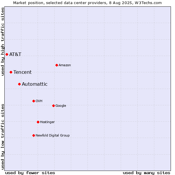 Market position of Automattic vs. Tencent vs. AT&T