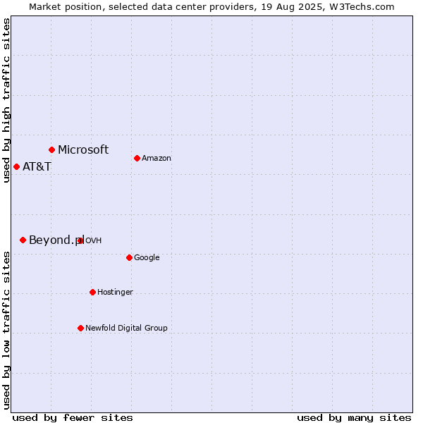 Market position of Microsoft vs. Beyond.pl vs. AT&T