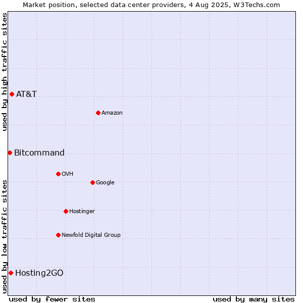 Market position of AT&T vs. Hosting2GO vs. Bitcommand