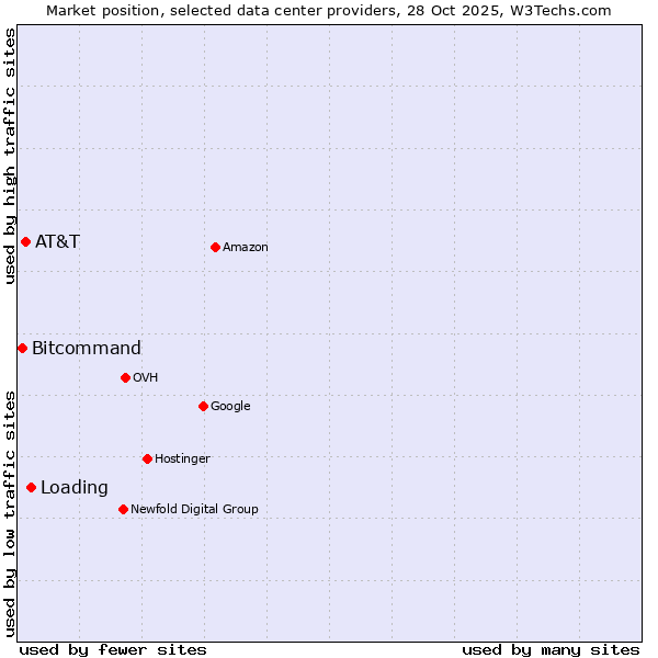 Market position of Loading vs. AT&T vs. Bitcommand