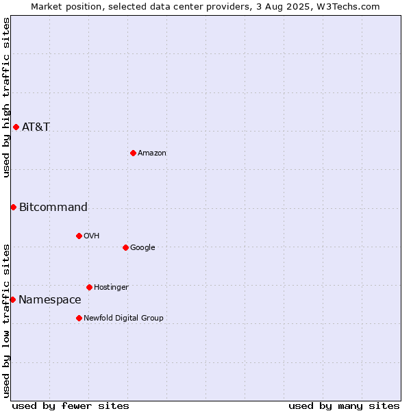 Market position of AT&T vs. Bitcommand vs. Namespace