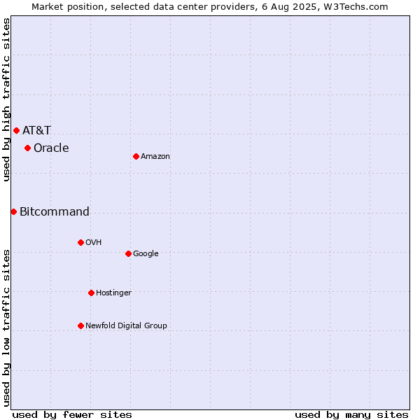 Market position of Oracle vs. AT&T vs. Bitcommand