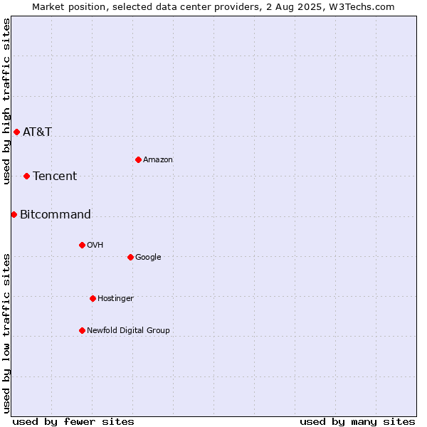 Market position of Tencent vs. AT&T vs. Bitcommand