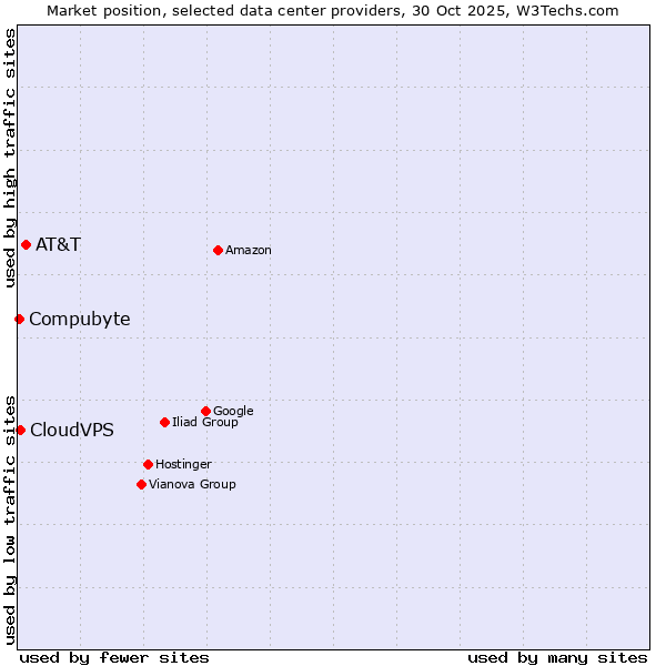 Market position of AT&T vs. CloudVPS vs. Compubyte