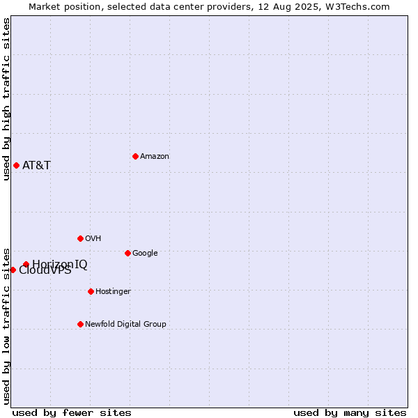 Market position of HorizonIQ vs. AT&T vs. CloudVPS