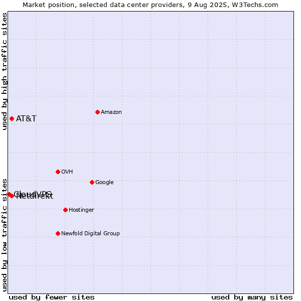 Market position of AT&T vs. Netdirekt vs. CloudVPS