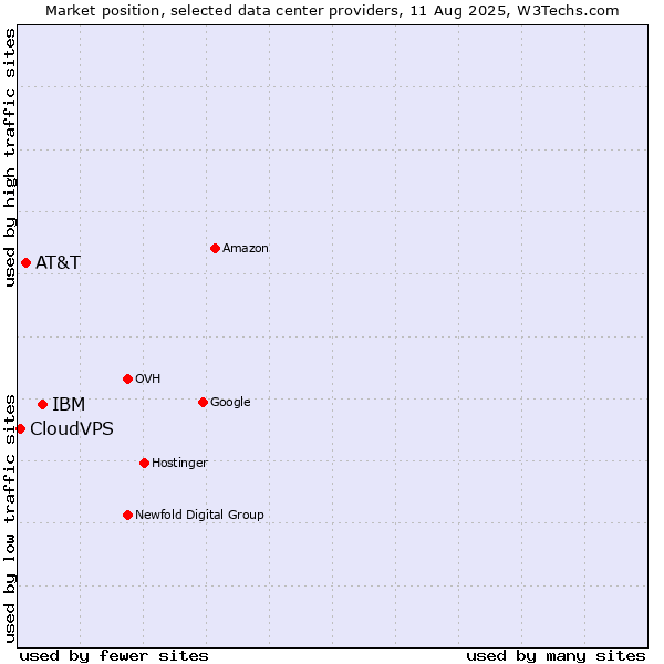 Market position of IBM vs. AT&T vs. CloudVPS