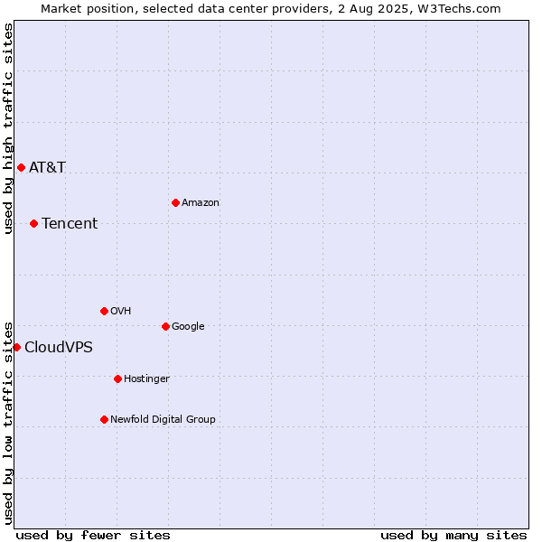 Market position of Tencent vs. AT&T vs. CloudVPS