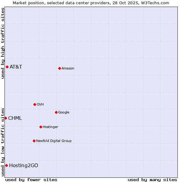 Market position of AT&T vs. Hosting2GO vs. CHML