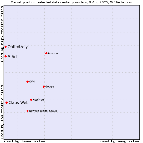 Market position of Claus Web vs. AT&T vs. Optimizely