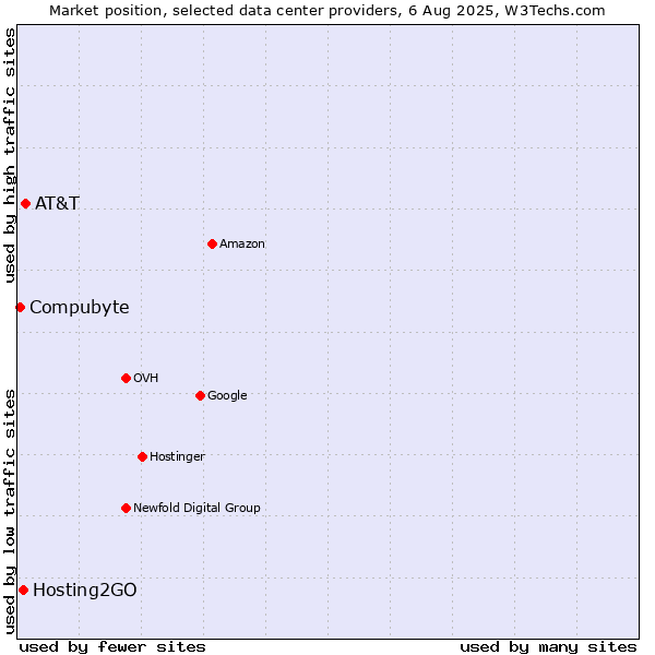 Market position of AT&T vs. Hosting2GO vs. Compubyte