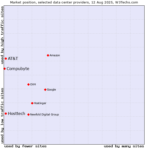 Market position of AT&T vs. Hosttech vs. Compubyte