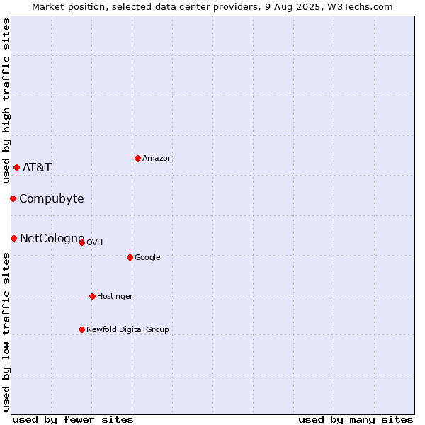 Market position of AT&T vs. NetCologne vs. Compubyte