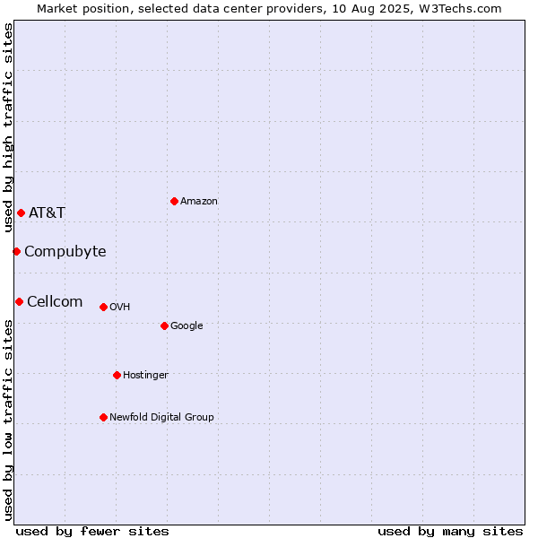 Market position of AT&T vs. Cellcom vs. Compubyte
