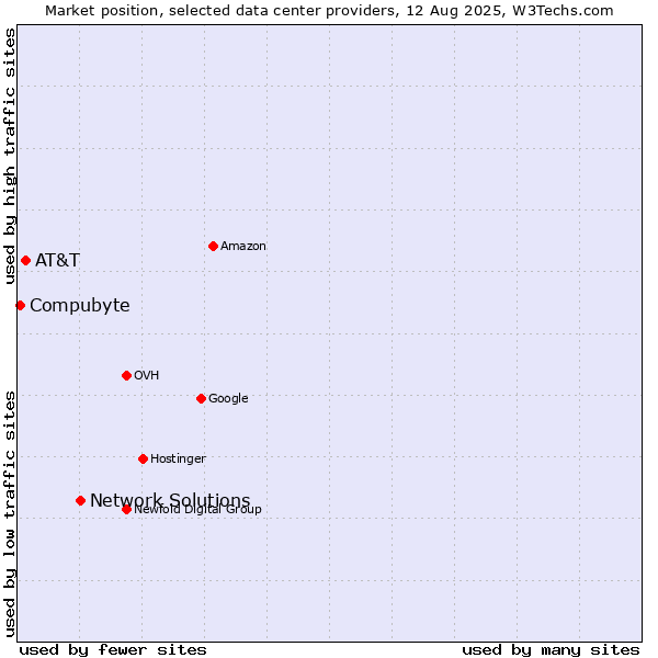 Market position of Network Solutions vs. AT&T vs. Compubyte